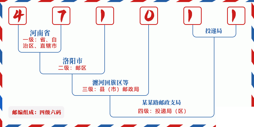 邮编471011含义