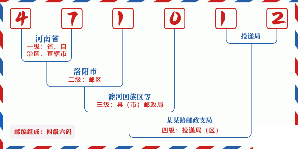 邮编471012含义