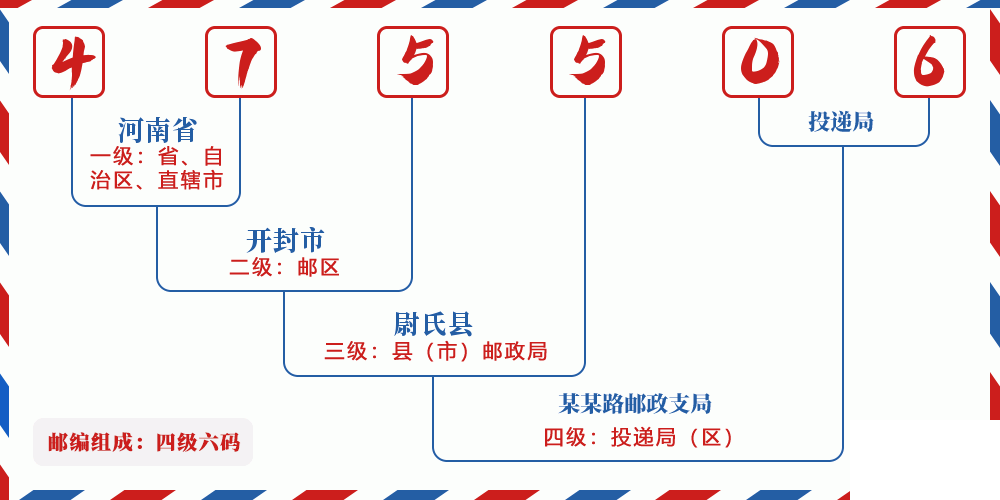 邮编475506含义