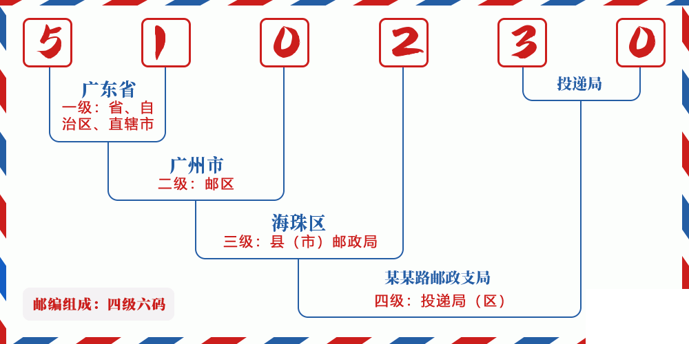 邮编510230含义