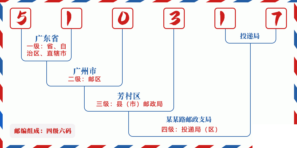 邮编510317含义