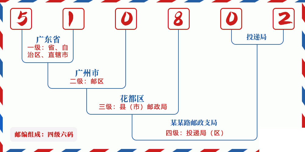 邮编510802含义