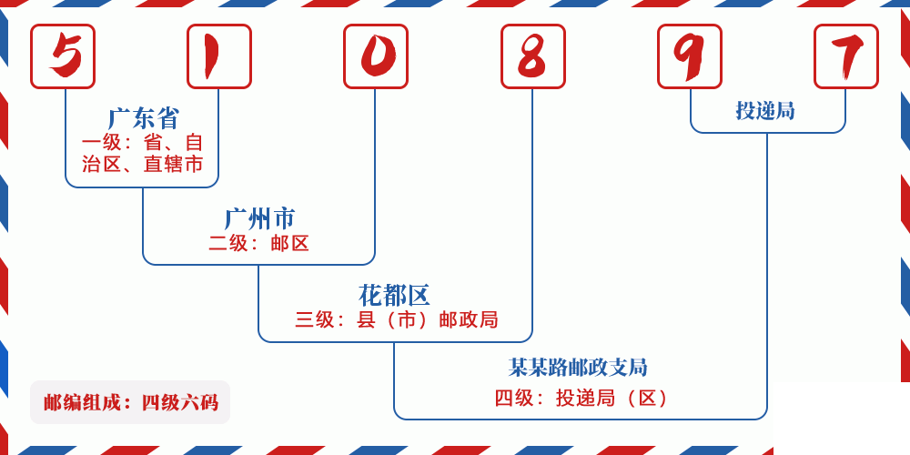 邮编510897含义