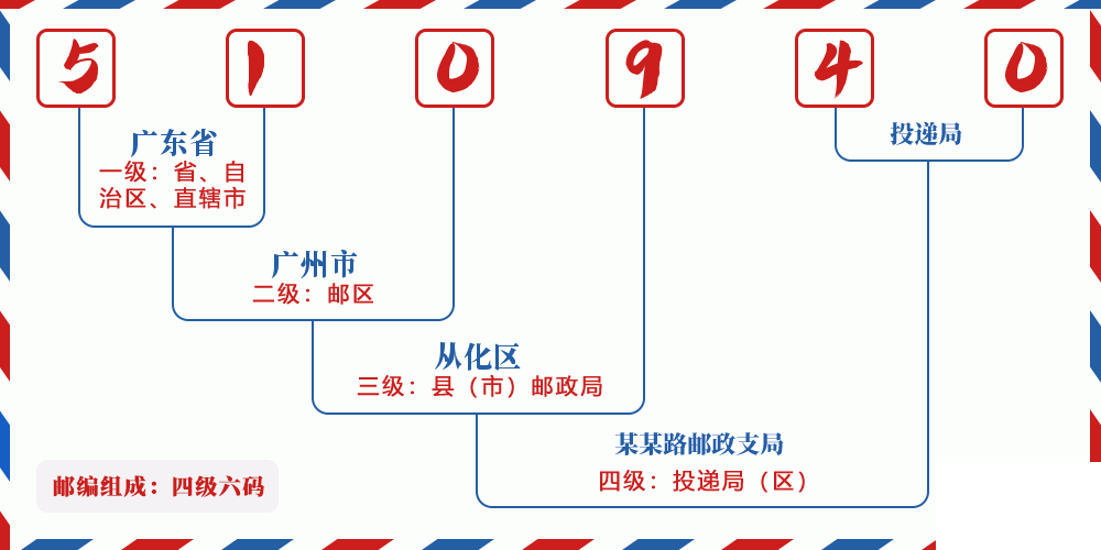 邮编510940含义