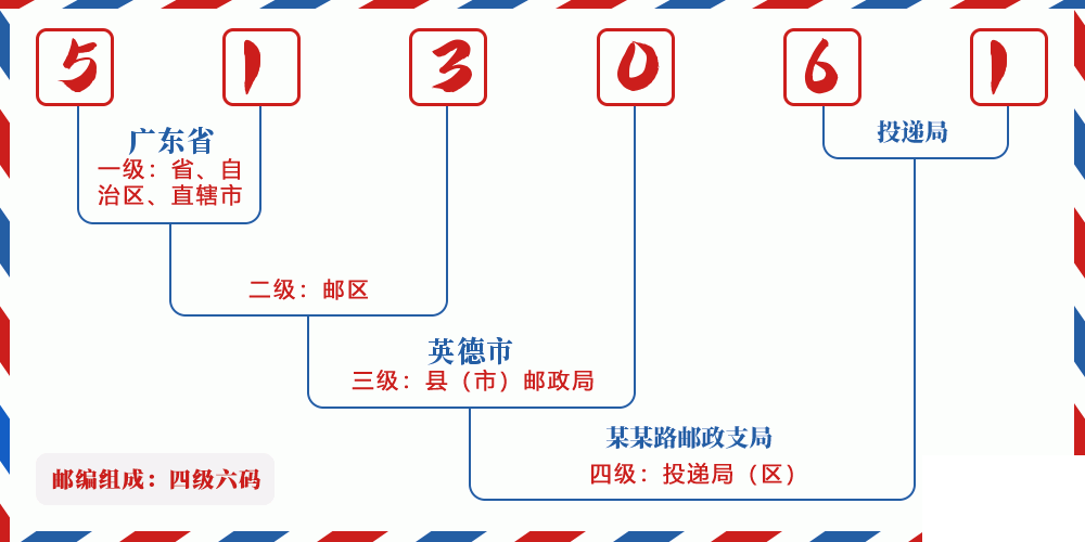 邮编513061含义