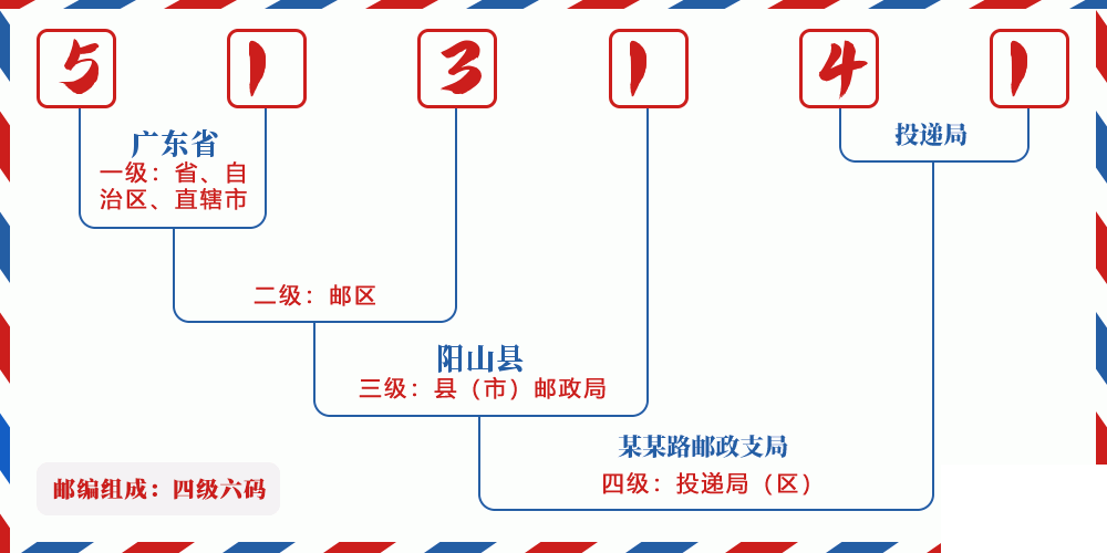 邮编513141含义