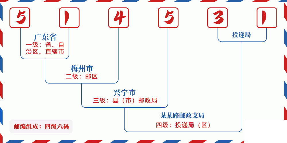 邮编514531含义