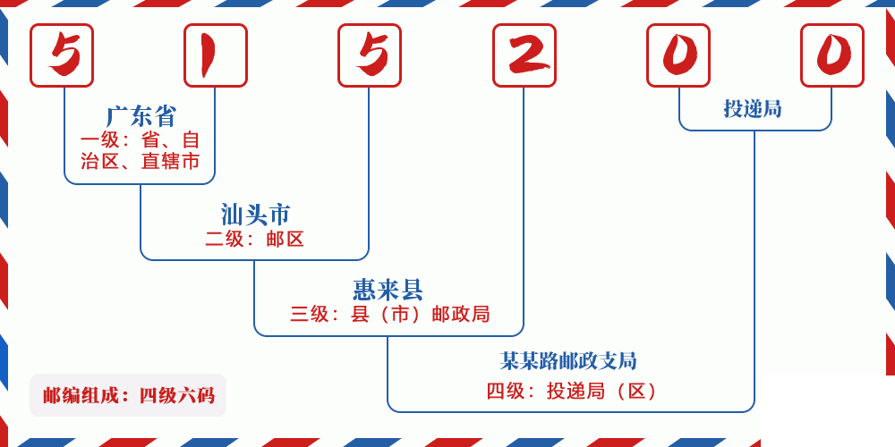 邮编515200含义