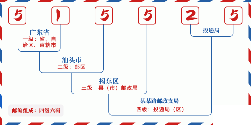 邮编515525含义