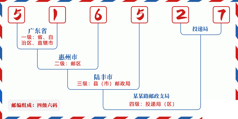 邮编516527含义