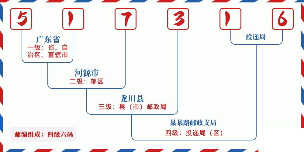 邮编517316含义