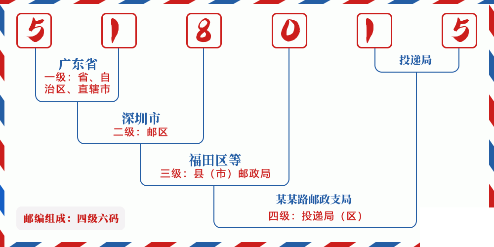 邮编518015含义