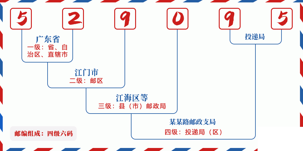 邮编529095含义