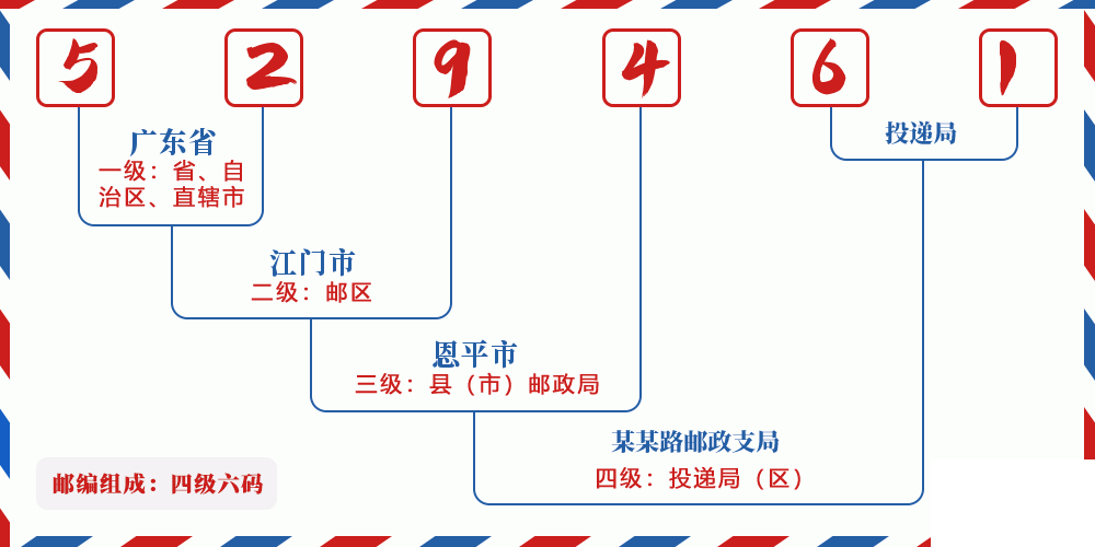 邮编529461含义