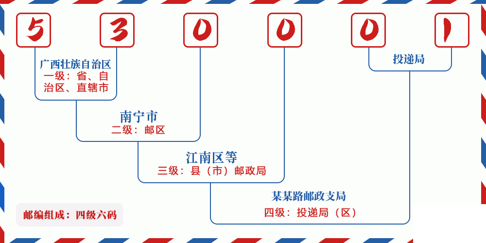 邮编530001含义