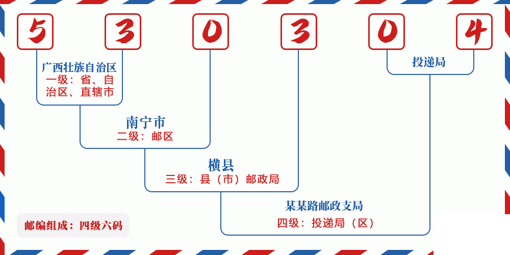 邮编530304含义