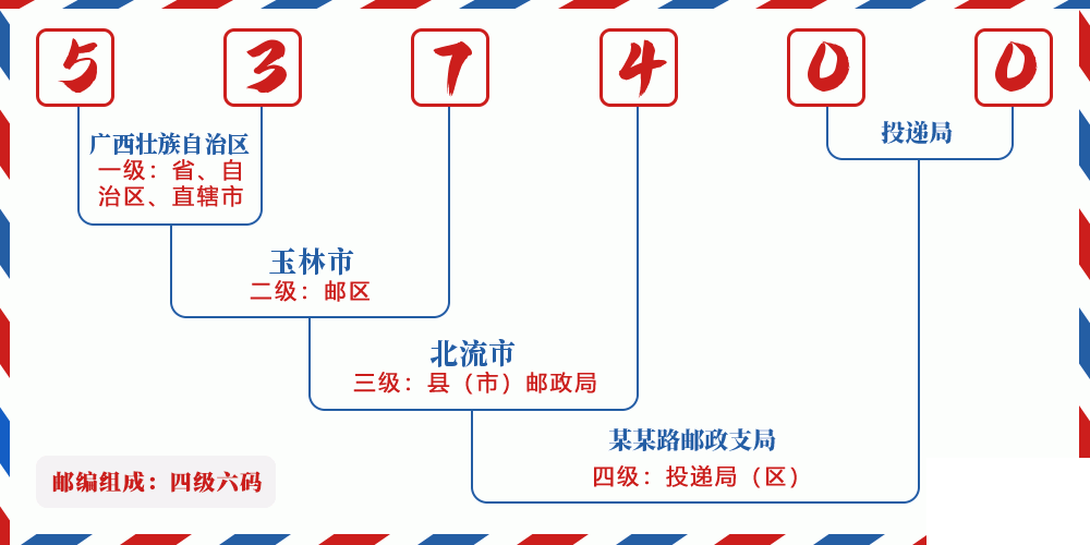 邮编537400含义