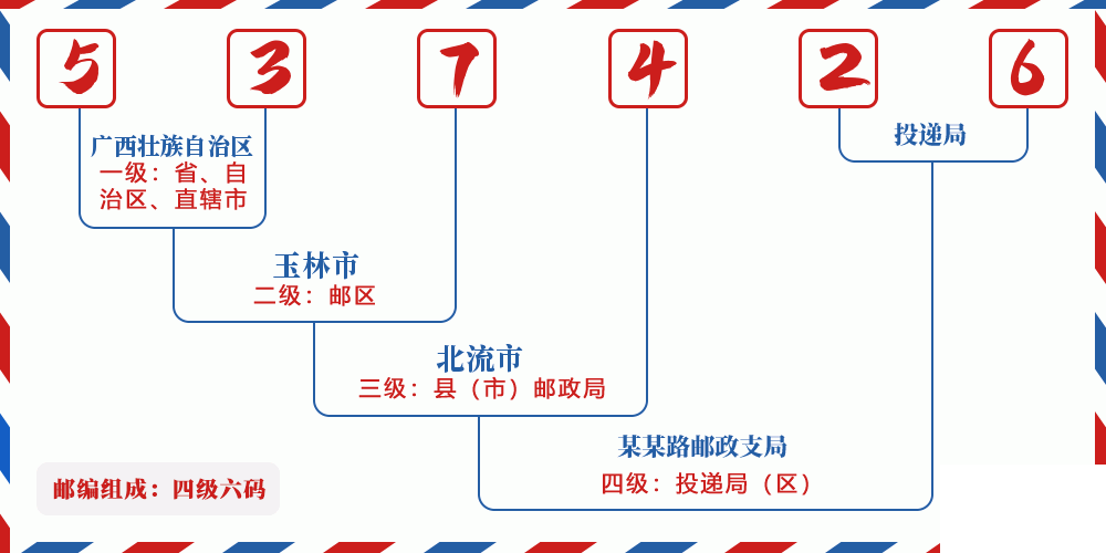 邮编537426含义