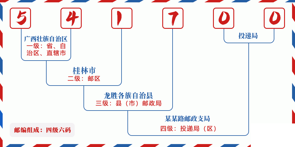 邮编541700含义