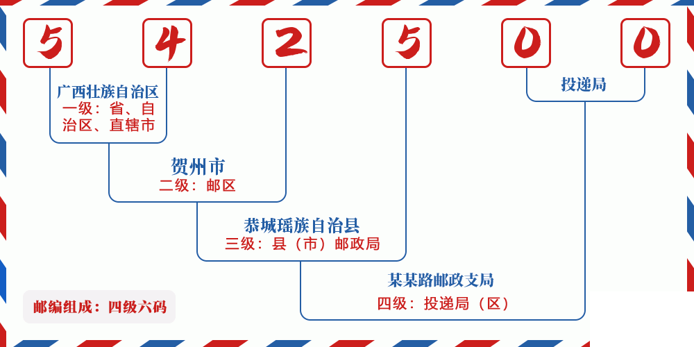 邮编542500含义