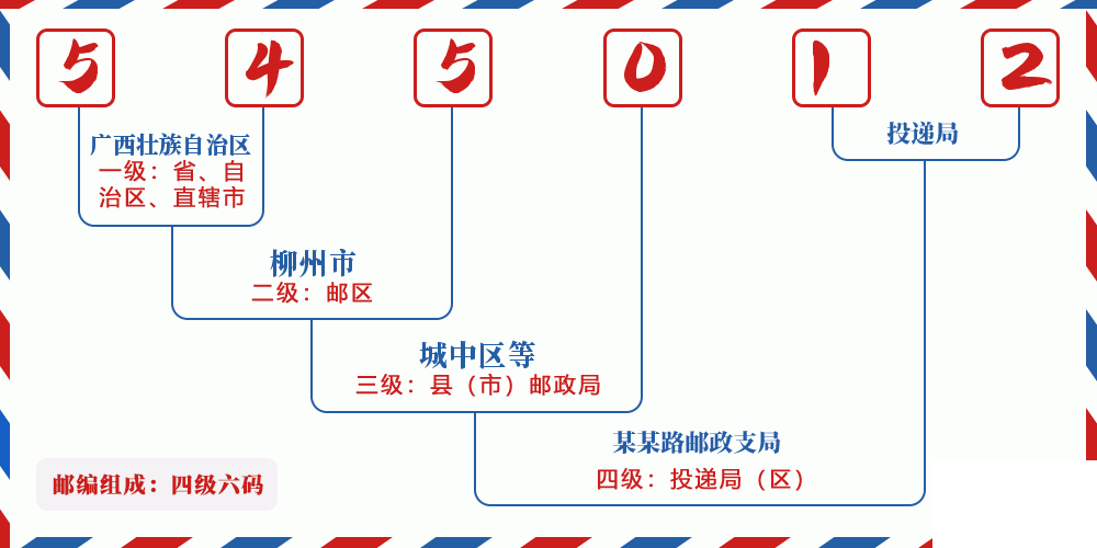 邮编545012含义