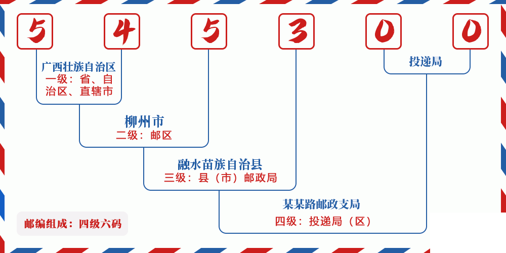 邮编545300含义