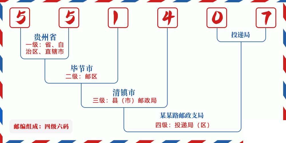 邮编551407含义