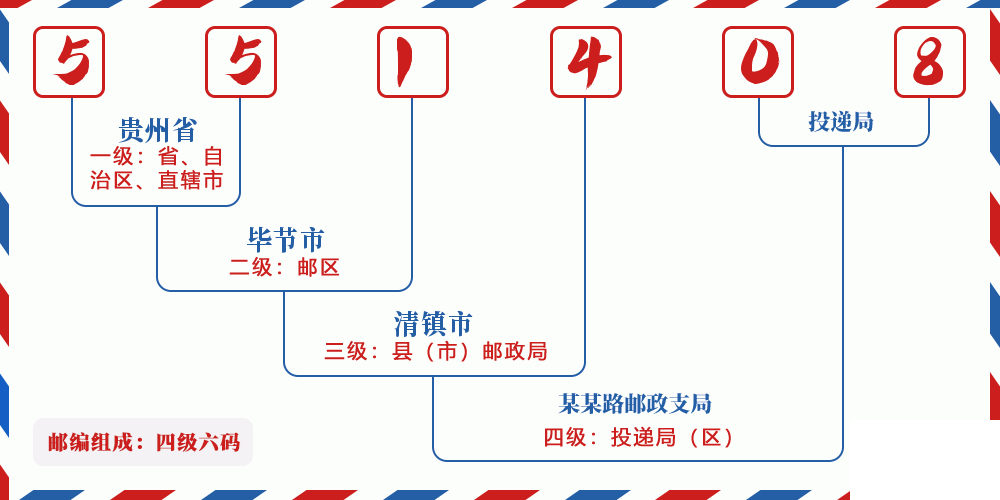 邮编551408含义