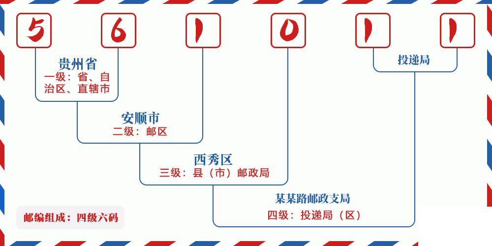 邮编561011含义