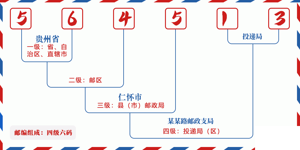 邮编564513含义