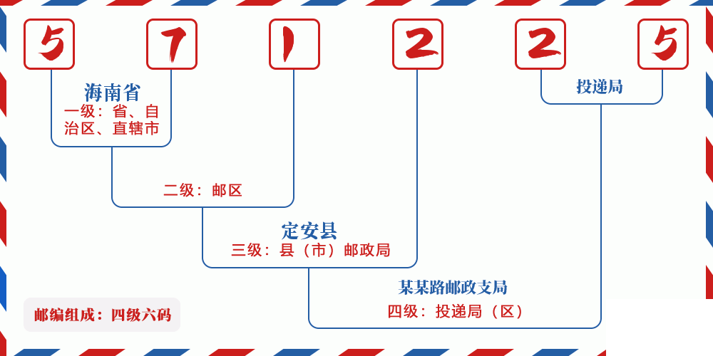 邮编571225含义