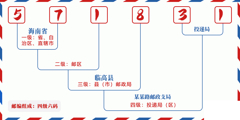 邮编571831含义