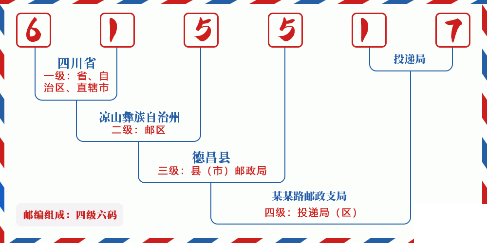 邮编615517含义