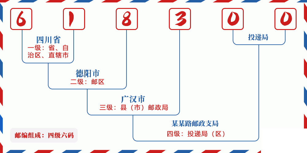 邮编618300含义