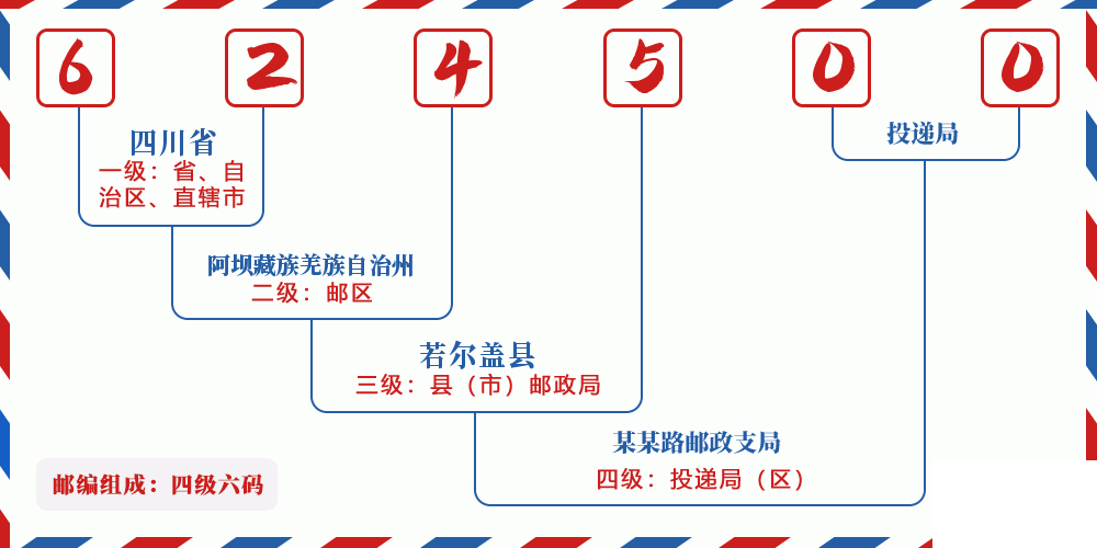 邮编624500含义