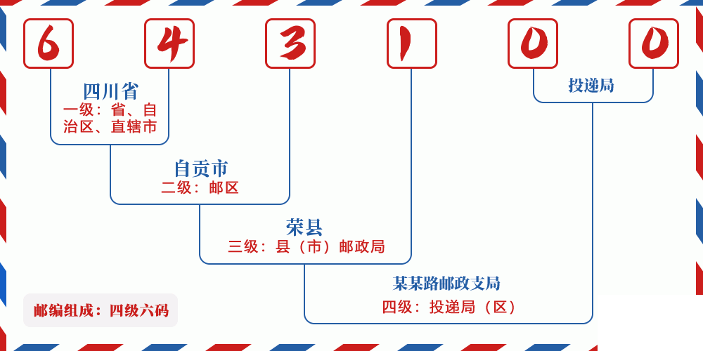 邮编643100含义