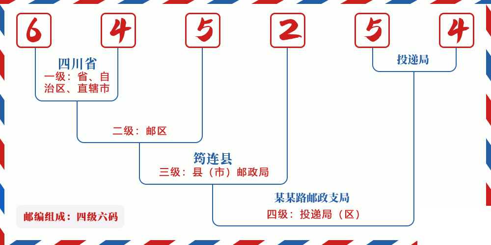 邮编645254含义