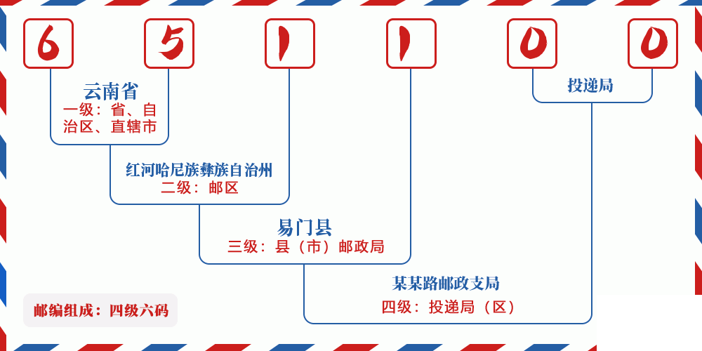 邮编651100含义