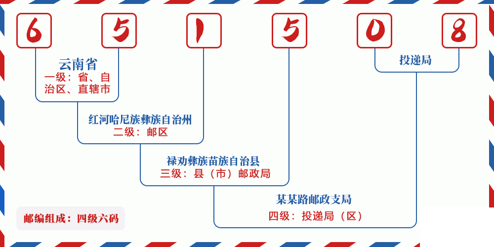 邮编651508含义