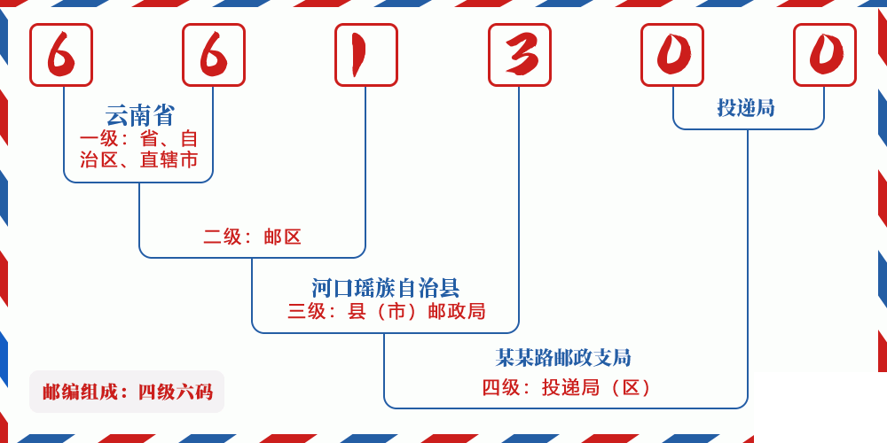 邮编661300含义