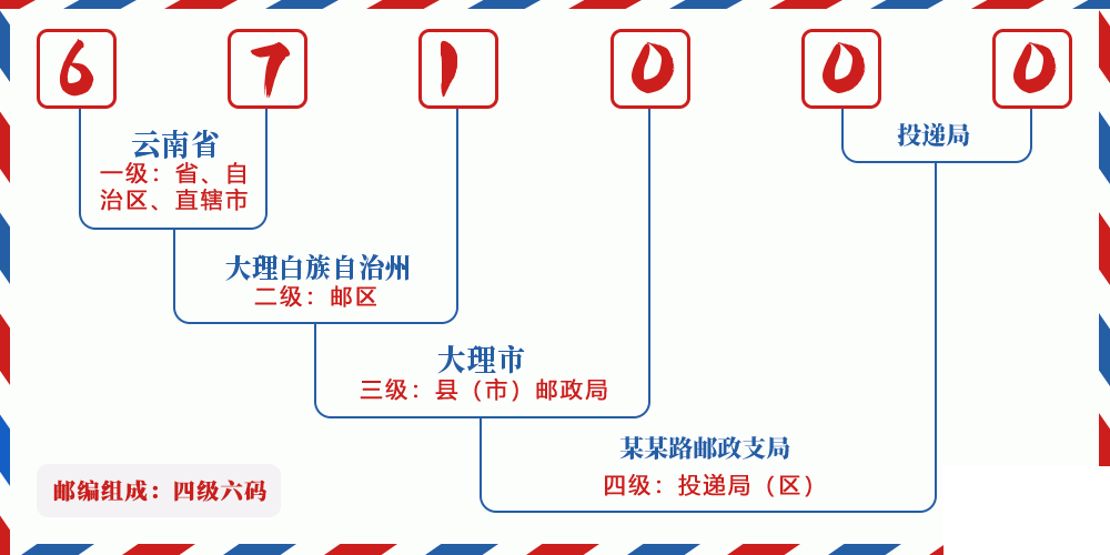 邮编671000含义