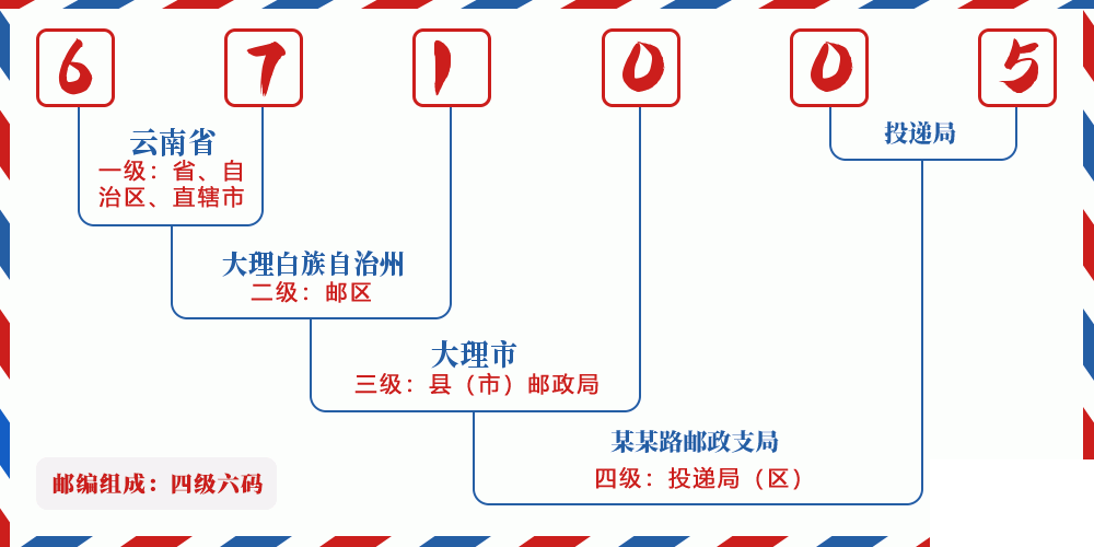 邮编671005含义