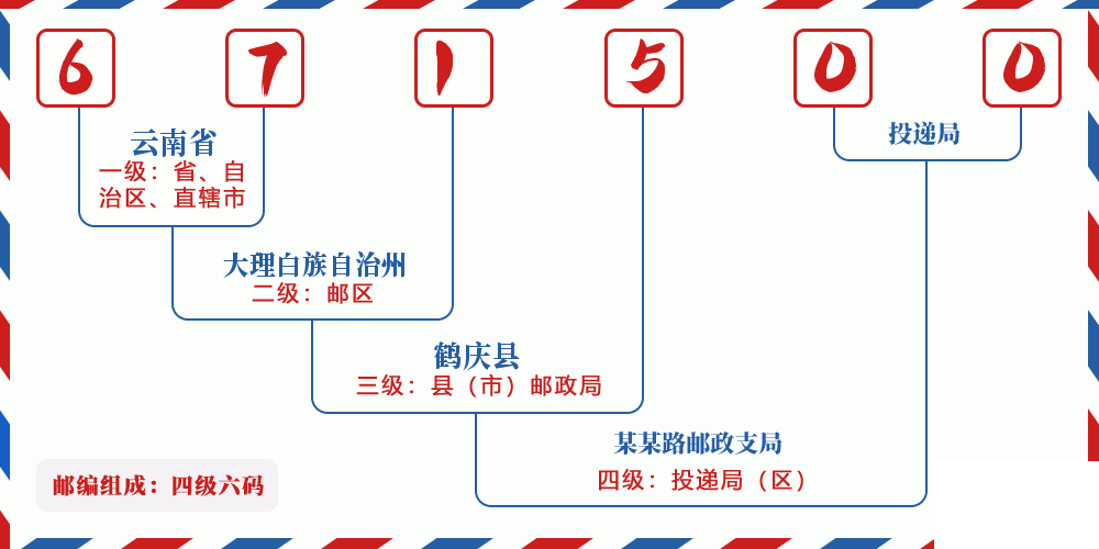 邮编671500含义