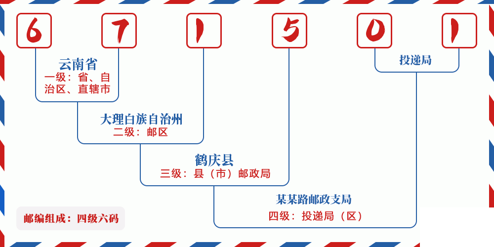 邮编671501含义