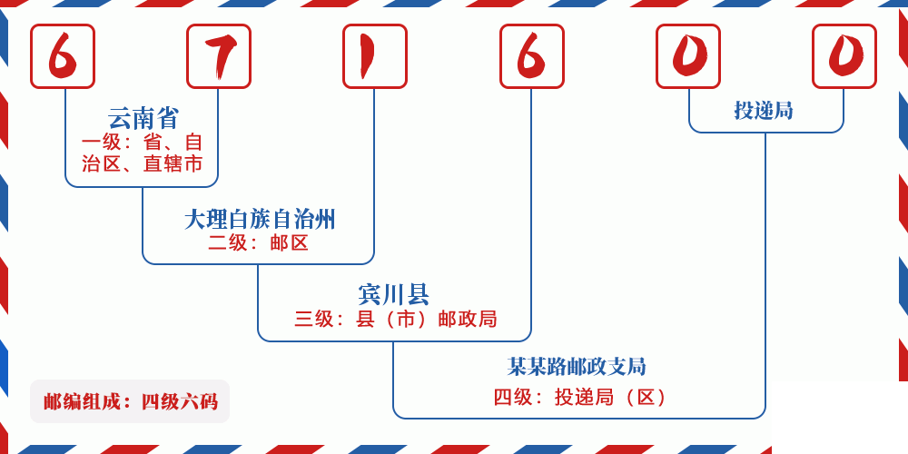 邮编671600含义