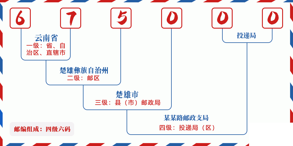 邮编675000含义