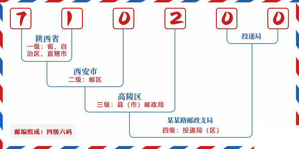 邮编710200含义