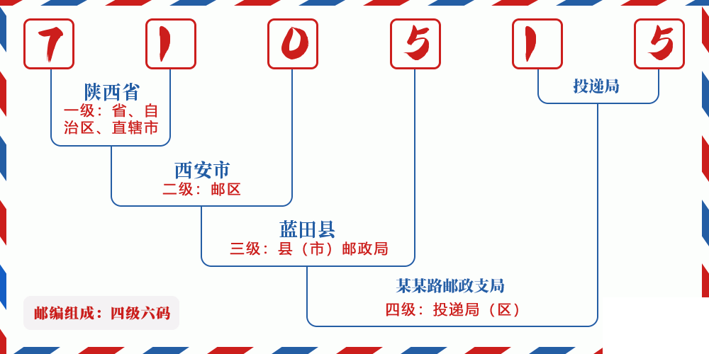 邮编710515含义