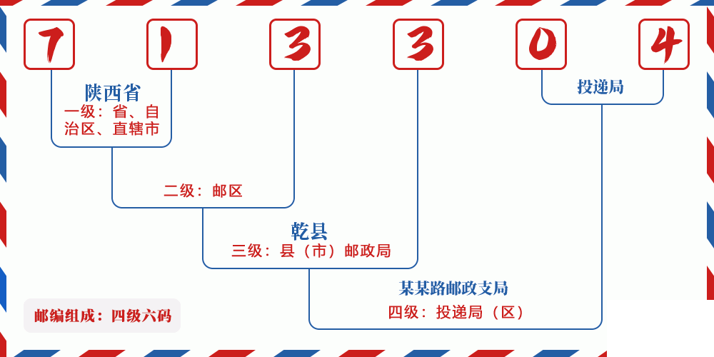 邮编713304含义