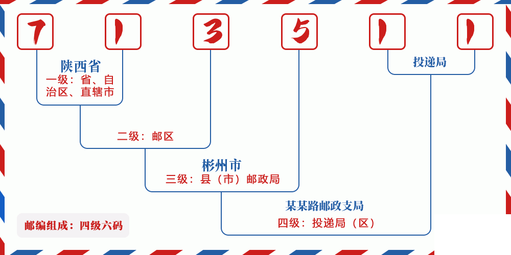 邮编713511含义